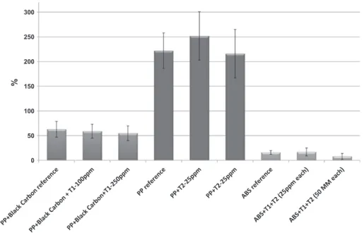 Fig. 12. Strain at Failure properties.