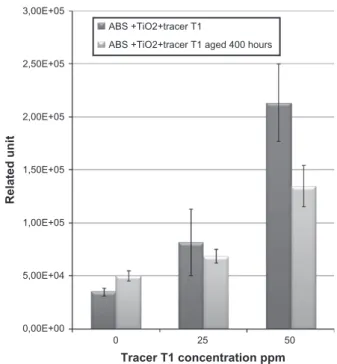 Fig. 19. Fluorescence signal of tracer T1 in ABS colored white before and after aging.