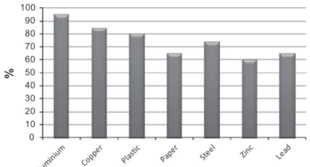 Fig. 1. The use of recycled material saves energy compared to the use of virgin material (BIR, 2009).
