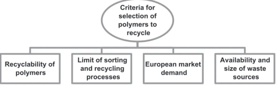 Fig. 7. Criteria for the choice of polymer materials to be recycled.