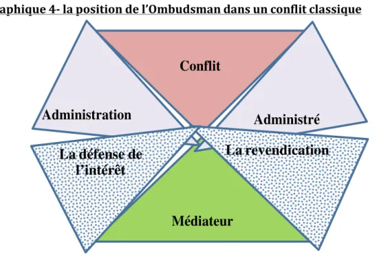 Graphique 4- la position de l’Ombudsman dans un conflit classique