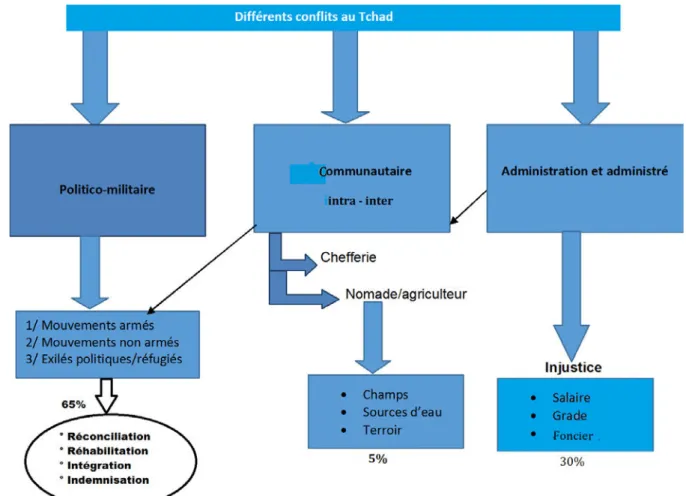 Graphique 6- les différents types de conflits traités par l’institution tchadienne 