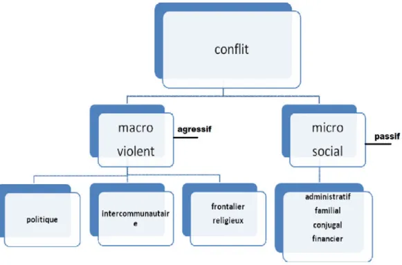 Graphique 1- typologie de conflits 