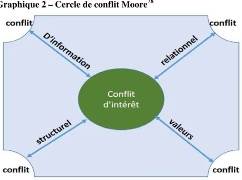Graphique 2 – Cercle de conflit Moore 78