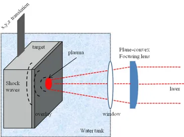 Figure 1. Generation of shock waves by a laser-induced plasma, experimental set-up.
