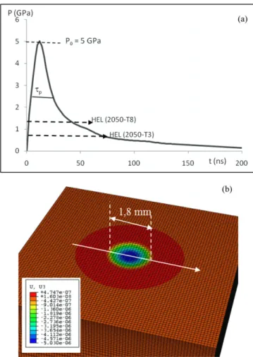 Figure 4. (a) P = f (t ) pressure profile identified by VISAR experiments and Abaqus simulations on thin pure aluminum foils.
