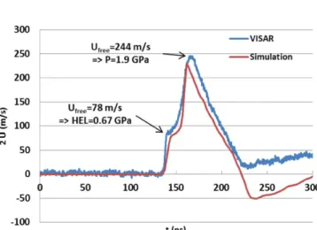 Figure 5. VISAR velocity profile behind a 0.74 mm thick 2050-T8 foil—experimental versus numerical data (I 0 = 5 GW cm − 2 , P 0 = 3.8 GPa is the applied pressure for the simulation).