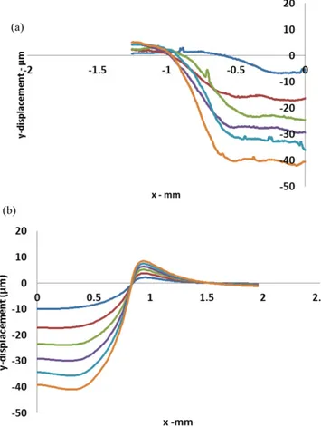 Figure 10. Experimentally determined surface deformations versus impact pressure for 2050-T3, 2050-T8 and 2050-T3 (FSW) alloys.