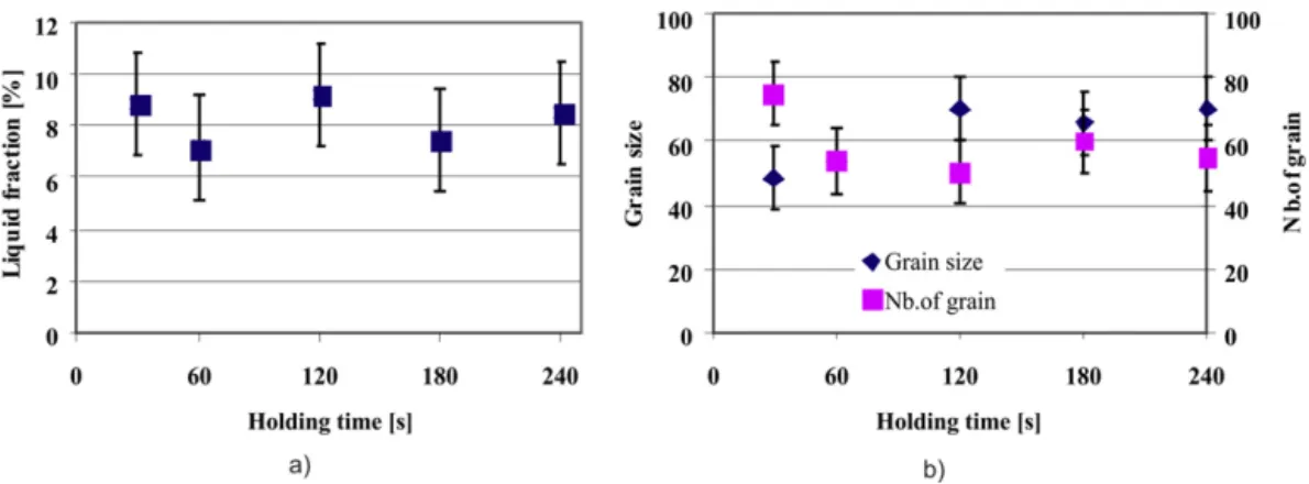 Fig. 6. a) Variations of liquid fraction; b) globular grain size and number of grains in the semisolid microstructure as a function of different isothermal holding time at 580 ◦ C.