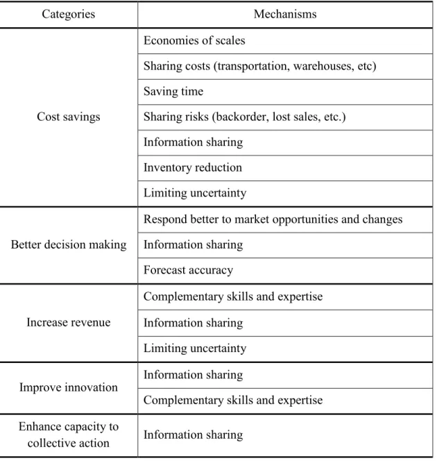 Table 2-1: Collaboration advantages categories 
