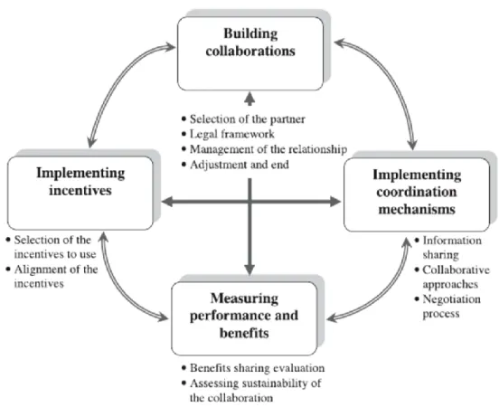 Figure 2-2: Steps to follow for creating collaborations (From Lehoux et al., 2011)  2.3  University-industry collaboration 