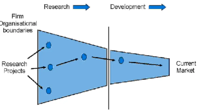 Figure 2-3: Close innovation scheme (Chesbrough, 2003) 