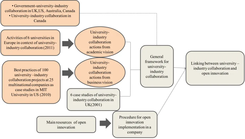 Figure 3-1: Methodology structureActivities of 6 universities in 