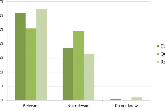 Figure 3-2: Business leaders‘ opinion about relating of companies‘ development to collaboration 