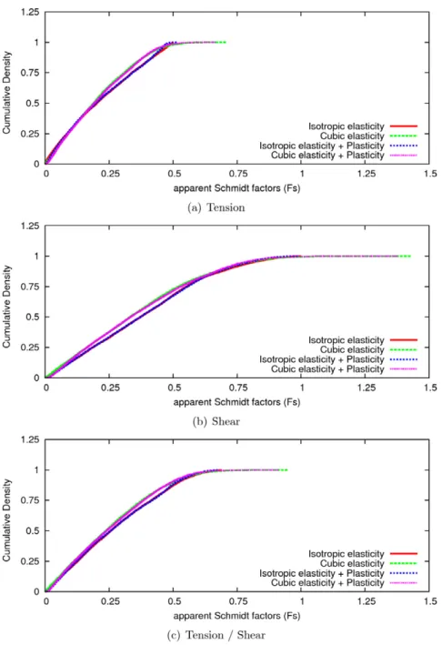 Fig. 18. Density of the apparent accumulated Schmidt factors for the different material constitutive laws studied.