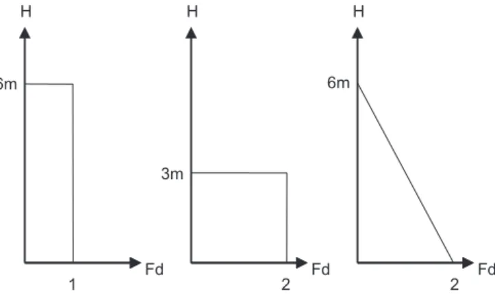 Fig. 3. Three distributions of ﬁsh density relative to the bottom are used.