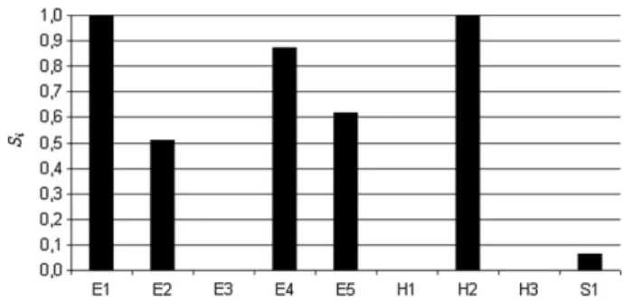 Fig. 10. Sensitivity analysis. S i indexes of X i dimensions for Hypothesis 2 with s = 0.1.