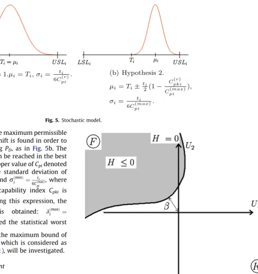 Fig. 6. FORM approach. Representation of actual regions F and K. U is the standard space