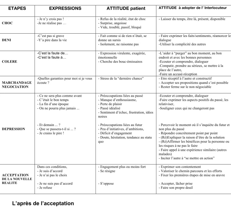 TABLEAU  4  :  Stades  d’acceptation  de  la  maladie     