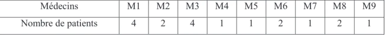 Tableau I : caractéristiques des médecins  