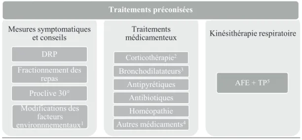 Tableau IV : traitements et soins ambulatoires pratiqués au cours de l’épisode de bronchiolite 