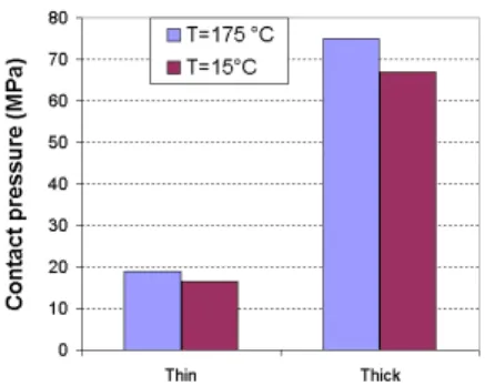Figure 5: Predicted tightening pressure at 175 and 15 °C for thin (left) and thick (right) rings