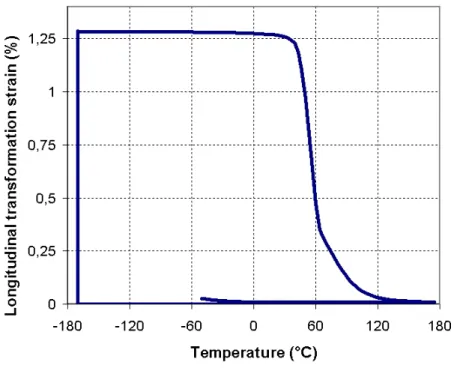 Figure 7: Evolution of the macroscopic longitudinal transformation strain with temperature in a thick ring element