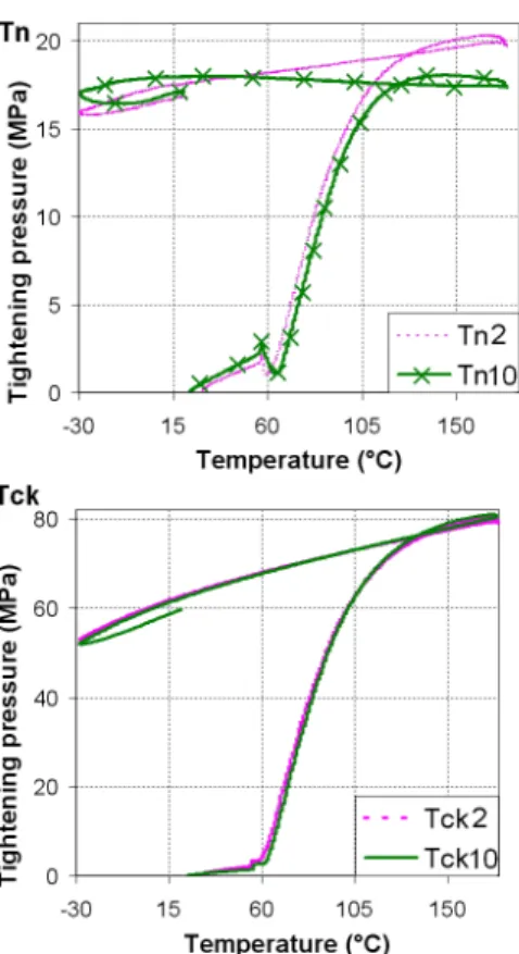 Figure 10: Contact pressure evolution with temperature of thin (Tn) and thick (Tck) Ni 47 Ti 44 Nb 9 rings on Inconel 718 elastic rings instrumented with strain gages Piotrowski (2010)