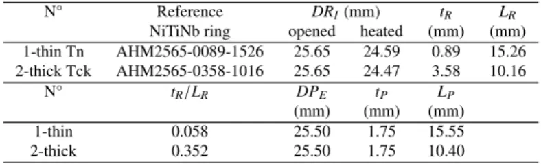 Table 1: Ring dimension in the two configurations