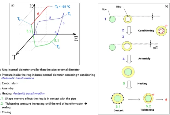 Figure 2: Applied thermo-mechanical cycle on a shape memory ring - a) Stress ( Σ ) -strain (E) - temperature (T) diagram - b) Corresponding tightening steps (g is the clearence between internal diameter of the SMA ring and the external one of the tube afte