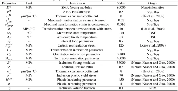 Table 2: Ni 47 Ti 44 Nb 9 material parameters adopted for simulations