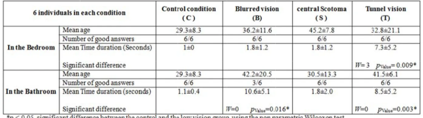 Figure 3:  M Blurred visi  Exploration T n the bedroom ted conditions participants fro ficant differen he central scot ach the alarm c n order to perf belonging to  60 seconds