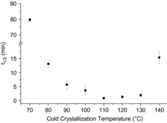 Figure 3. DSC thermograms for neat (nPLA) and formulated PLA (fPLA) (black lines) during isothermal cold crystallization at 90 and 120 ◦ C for neat PLA and 85 and 100 ◦ C for formulated PLA