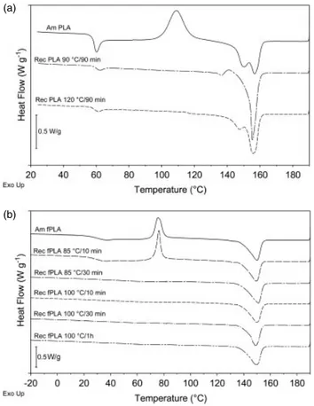 Figure 4. DSC thermograms for neat PLA (a) and formulated PLA (b) heated at 10 ◦ C min −1 after isothermal cold crystallization