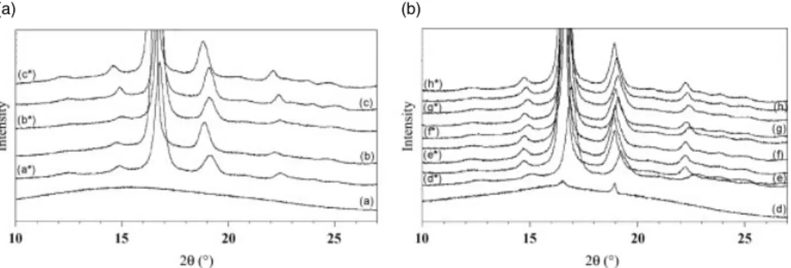 Figure 5. WAXD patterns for (a) neat PLA and (b) formulated PLA before and after contact with EA