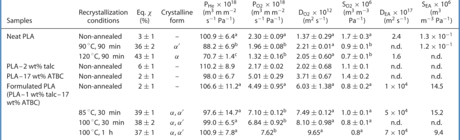 Table 3. Helium (He) and oxygen (O 2 ) permeability and oxygen and EA diffusion and solubility coefficients in neat and formulated PLA before and after recrystallization Samples Recrystallizationconditions Eq