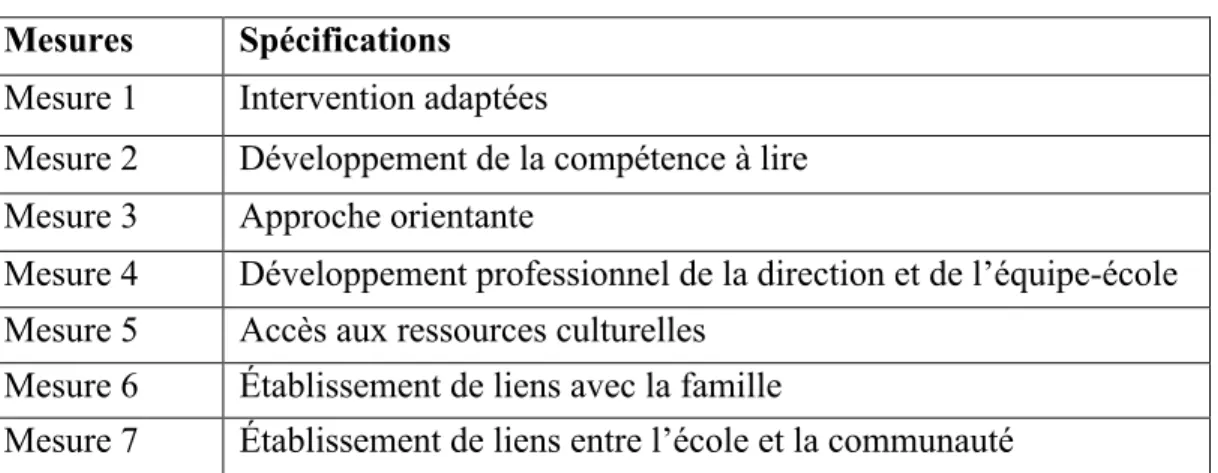 Tableau I.  Les mesures d’interventions mises en place par Une école montréalaise pour tous  Mesures  Spécifications 