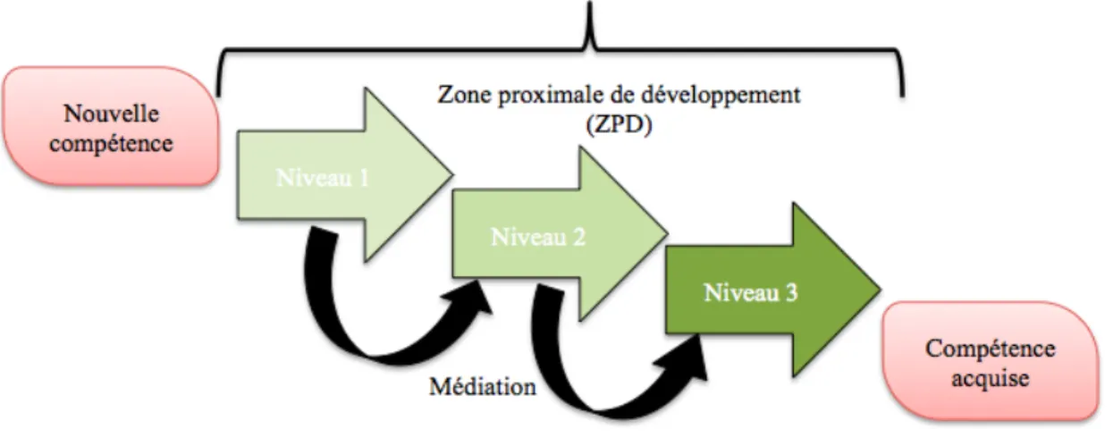 Figure 6.   Le processus d’apprentissage de l’élève dans sa zone proximale de   développement (ZPD)  