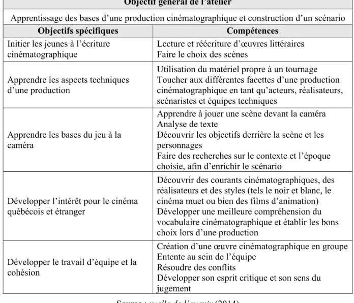 Tableau III.  Les objectifs et les compétences visés par l’activité de cinéma, selon ruelle de  l’avenir 