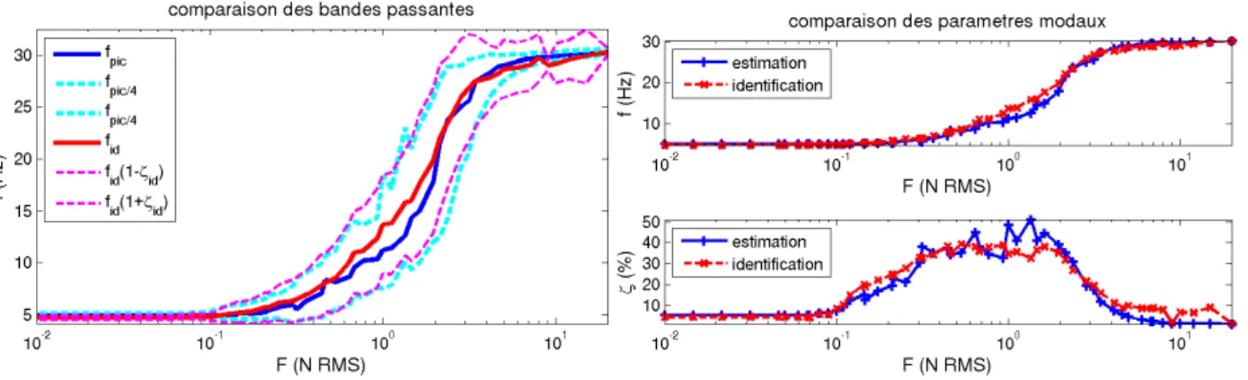 Figure 9: Left : estimation of peak center frequency and bandwidth. Right : comparison of poles obtained through OMA identification and analysis of peak bandwidth.