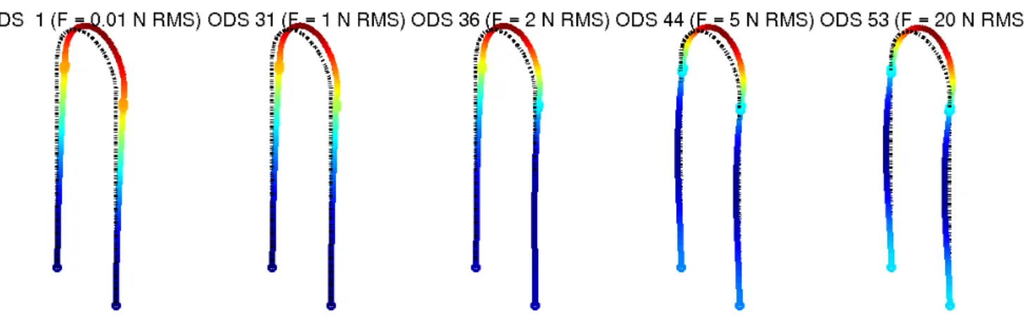 Figure 10: Operational Deflection Shape (ODS) associated with the first singular value at various load levels At low loads, the ODS clearly corresponds to the first out of plane bending mode