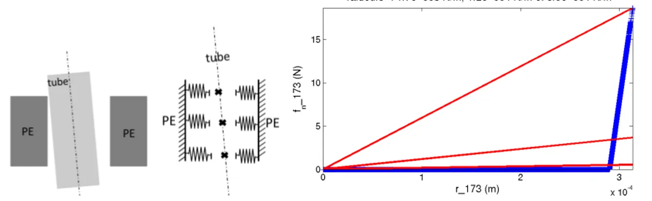 Figure 3: Left : contact model as a discretized density of contact stiffness. Right : tangent and secant stiffness.