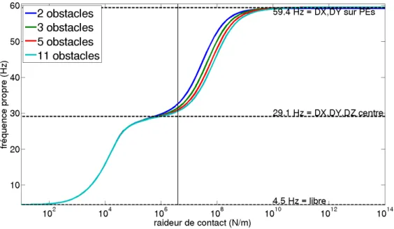 Figure 4: Evolution of the first modal frequency with respect to the global contact stiffness.