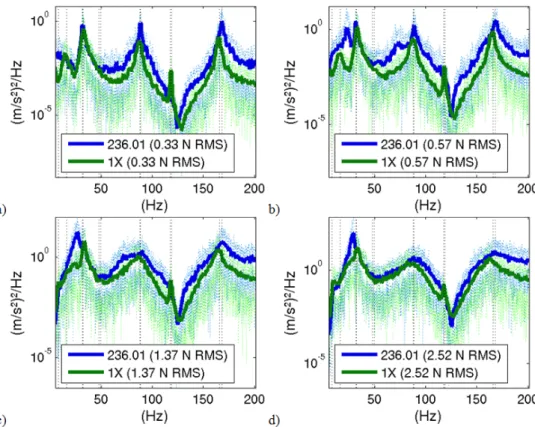 Figure 5: PSD of measured (green) and computed (blue) acceleration at top in the out-of-plane direction.