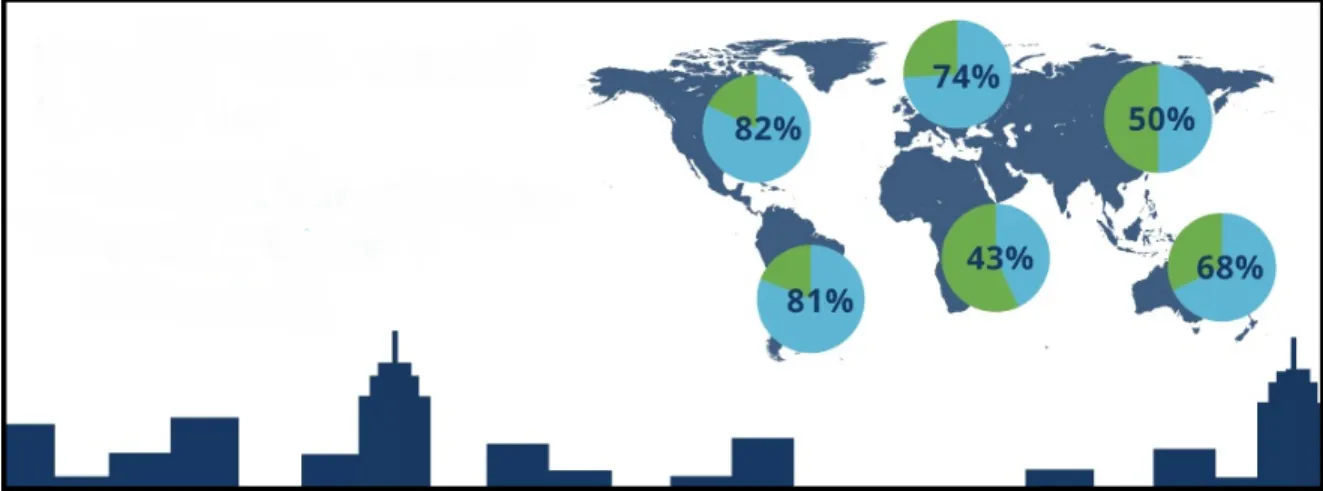 Figure 1-1 Urbanization around the world. Adapted from UN (I. Nations, 2018) 