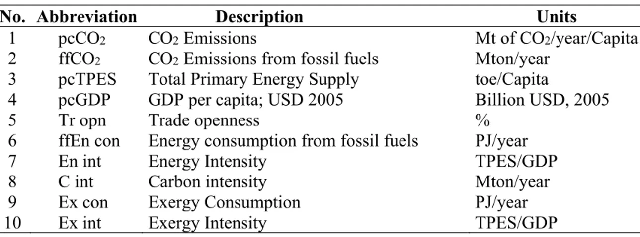 Table 3-2 Multivariable framework summary (International Energy Agency (IEA), 2018)  No