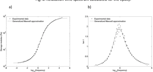 Fig. 7. (a) Comparison of the storage modulus master curves of the epoxy obtained  experimentally and identified using a generalized Maxwell model with 12 relaxation times
