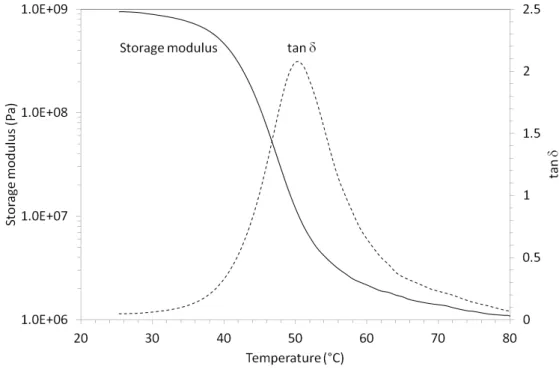 Fig. 1. DMA data of the epoxy obtained from a temperature sweep test at 2 °C/min, 0.2% strain  and 1 Hz