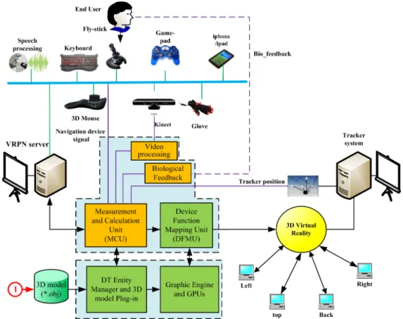 Figure 2: Real-scale (scale-one) visualization system architecture