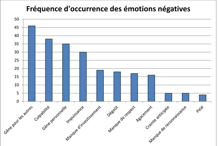 Graphique récapitulatif des émotions ayant potentiellement un impact négatif sur la  relation médecin-patient : 